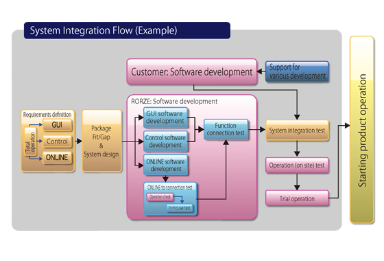 System Integration Service