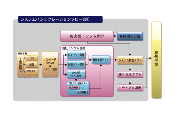 システムインテグレーションサービス